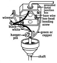 The fan should be electrically bonded to its grounded metal junction box using a bare or green-insulated wire.
