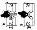 The toggle switch floats between contact points in the off position (A), and contacts both terminals in the on position (B).
